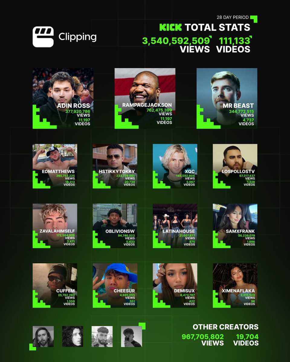 ClippingExe's tweet image. Kick Streaming is transforming the streaming industry by partnering with Clipping and empowering creators through short-form content. This innovative approach shows Kick’s commitment to creator growth and the expansion of its streaming community.