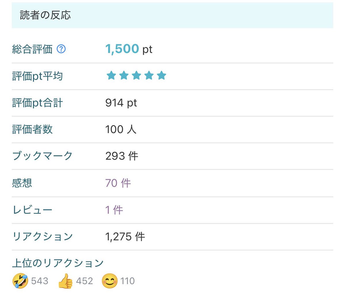 おぉおおおおお！

1500ptでちょうど評価100人！

本当に×100ありがとうございますぅー😭

──

🪬魔王がポンコツだから私がやる。

#小説家になろう #narou
→ ncode.syosetu.com/n6652hz/

#アルファポリス
→ alphapolis.co.jp/novel/81327732…