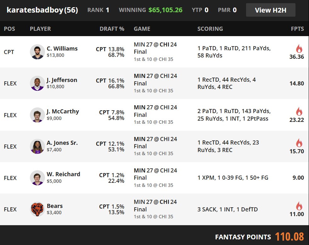 DanielWeimerDFS's tweet image. Wow, what a finish. Idk what&apos;s more shocking, the fact that this lineup won the $15 milly, or that it&apos;s duped 20 times.. Naked Caleb captain, with Bears D and the opposing kicker (strong negative correlation).. it was optimal only once in 60,000 simulations for me