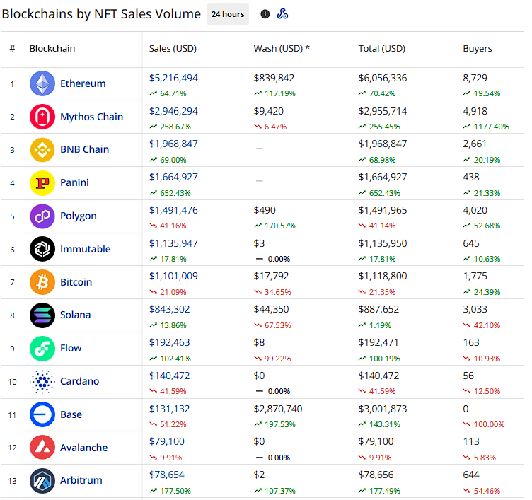 One more thing, a higher volume of NFTs value-wise were sold on PaniniBC in the last 24H than on Solana, Polygon and BTC. 

What sets Panini apart is that we have big physical card collectors here actively buying in the market, making it more sustainable.   

#PaniniBlockchain