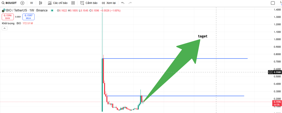 HuuHoang88's tweet photo. 🚀 $BIO – Next Leap for DeSci @BioProtocol 

$BIO pulled back to strong support at $0.16 and looks ready for the next leg up.

Upcoming catalysts:

New token launch on @bioprotocol Launchpad

BioXP distribution right around the corner

💡 HODL & stake $BIO to:

Farm BioXP

Earn fees from Launchpad V2

Seed low-cap research & co-own IP

Benefit from Aubrai + BioAgents fueling real-world experiments

♻️ build with $BIO. Target ahead: $1.