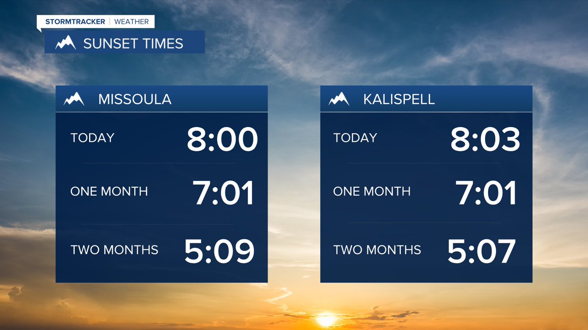 kpaxnews's tweet image. Well, today is our last 8pm sunset, #Missoula 😔 #Kalispell will see its last one tomorrow.  The seasonal change continues! - @ErinWx #mtwx #Montana