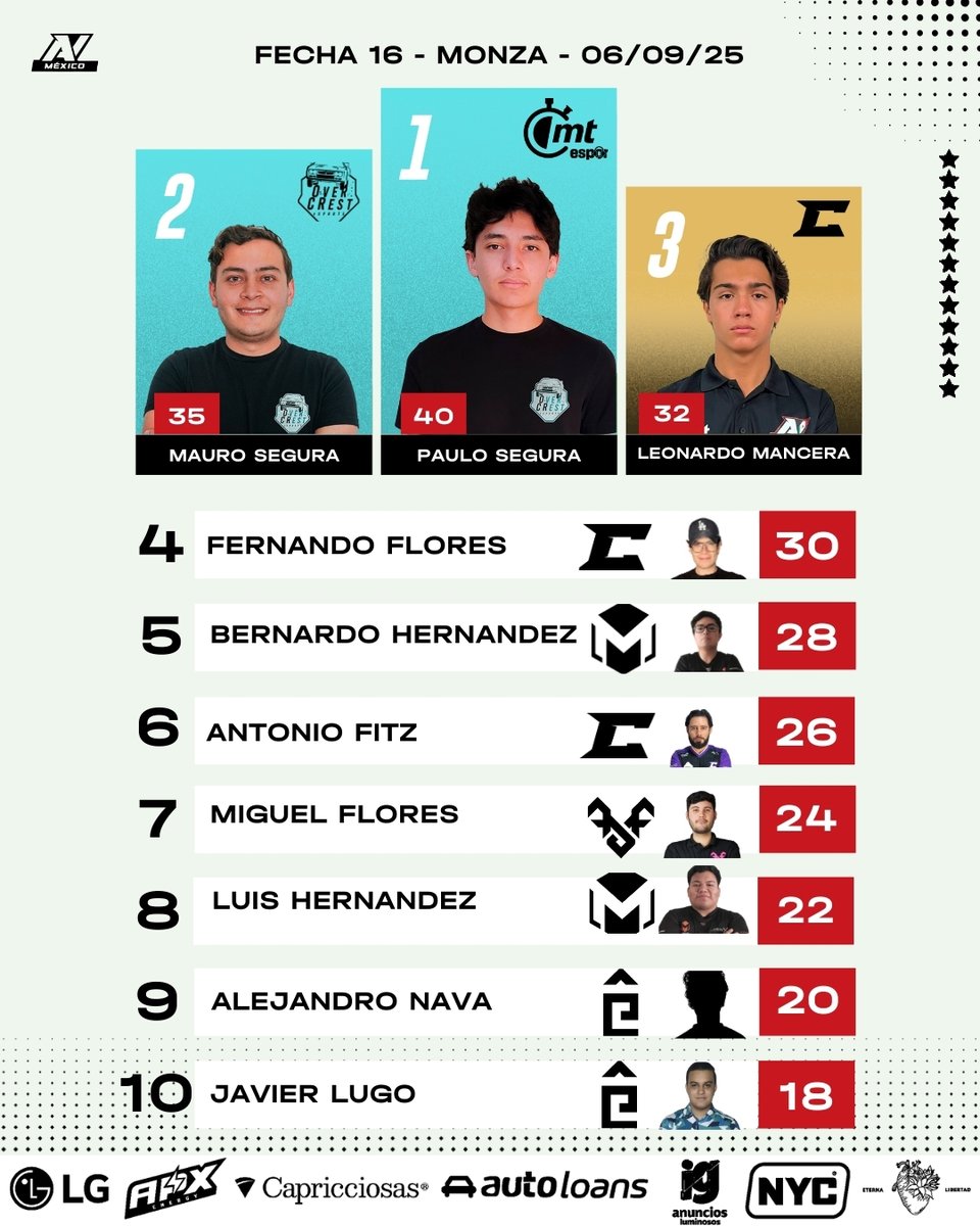 avesports_latam's tweet image. RESULTADOS OFICIALES TOP 10 MONZA
#FormulaAV #SimRacing