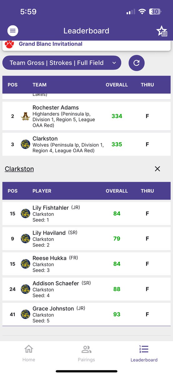 CTownGirlsGolf's tweet photo. Varsity with a good showing in a great, deeply talented Grand Blanc Invite finishing 3rd/16.  We were led by @Lily_Haviland shooting a PR 79 and finishing 9th out of 76 individuals!  @CTownAthletic @ClarkstonNewsMI @MIPrepZone https://t.co/3nPx8orXmO