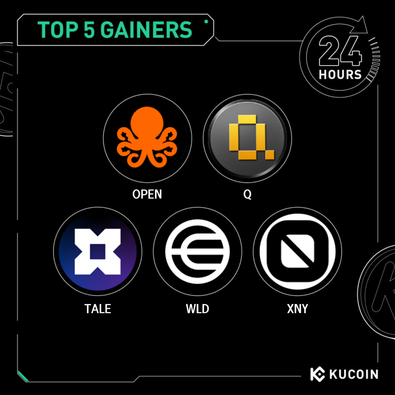 kucoincom's tweet photo. 🚀 24H Top 5 Gainers on #KuCoin (September 09, 2025)

1. $OPEN (@OpenledgerHQ) - $1.4 (+1,653%)
2. $Q (@QuackAI_AI) - $0.018 (+73%)
3. $TALE (@PrompTale) - $0.008 (+72%)
4. $WLD (@worldnetwork) - $1.75 (+69%)
5. $XNY (@codatta_io) - $0.014 (+54%)

#Ku24hour