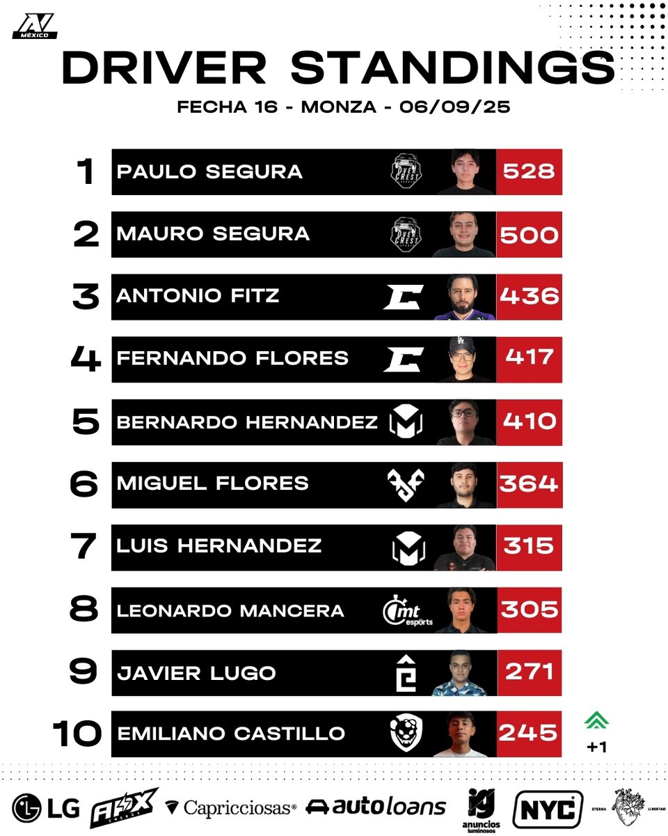 avesports_latam's tweet image. 📊 Resultados oficiales de la carrera en Monza 🇮🇹

Ya están disponibles los standings actualizados de pilotos y equipos tras una fecha llena de emociones y momentos intensos en pista. ⚡

#FormulaAV #SimRacing #SpaFrancorchamps #RaceResults #TeamStandings #DriverStandings