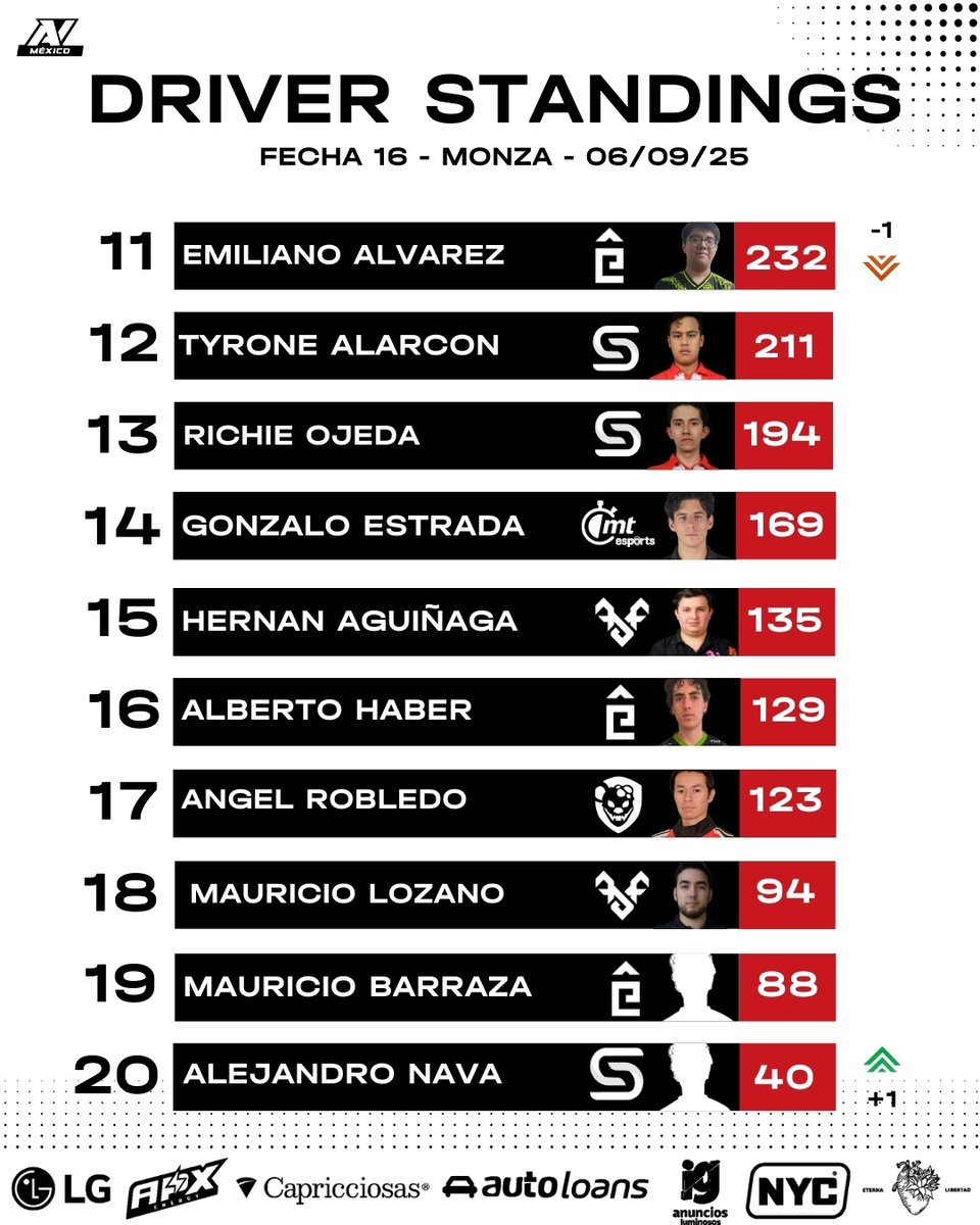 avesports_latam's tweet image. 📊 Resultados oficiales de la carrera en Monza 🇮🇹

Ya están disponibles los standings actualizados de pilotos y equipos tras una fecha llena de emociones y momentos intensos en pista. ⚡

#FormulaAV #SimRacing #SpaFrancorchamps #RaceResults #TeamStandings #DriverStandings