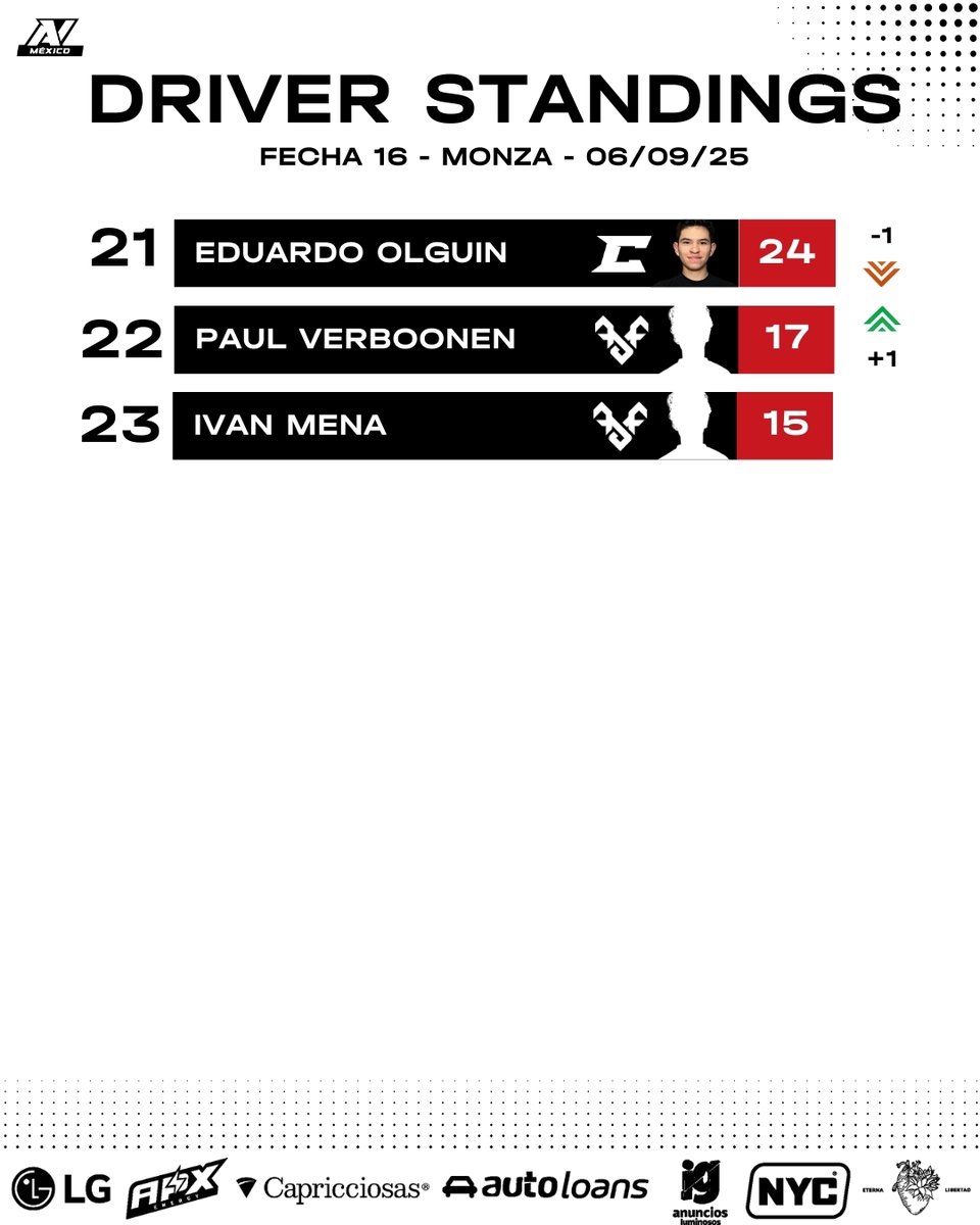 avesports_latam's tweet image. 📊 Resultados oficiales de la carrera en Monza 🇮🇹

Ya están disponibles los standings actualizados de pilotos y equipos tras una fecha llena de emociones y momentos intensos en pista. ⚡

#FormulaAV #SimRacing #SpaFrancorchamps #RaceResults #TeamStandings #DriverStandings
