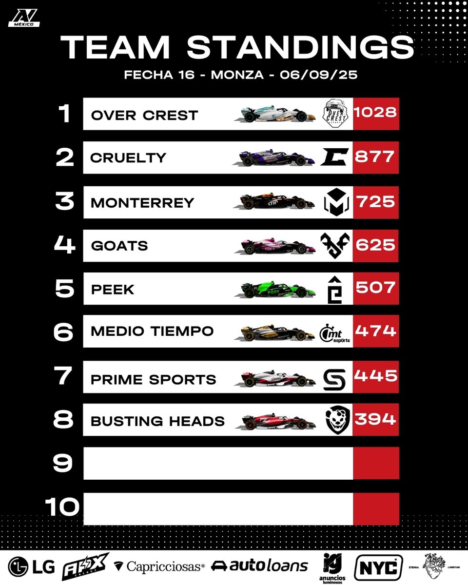 avesports_latam's tweet image. 📊 Resultados oficiales de la carrera en Monza 🇮🇹

Ya están disponibles los standings actualizados de pilotos y equipos tras una fecha llena de emociones y momentos intensos en pista. ⚡

#FormulaAV #SimRacing #SpaFrancorchamps #RaceResults #TeamStandings #DriverStandings