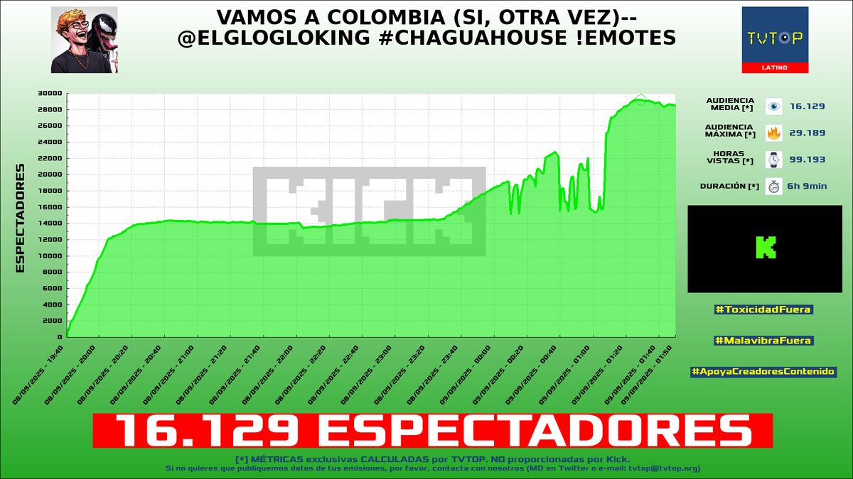 tvtop_es's tweet photo. ¡Emisiones finalizadas! Nuestros datos (media/peak) 🧐 :

🥇 🇪🇸 #NexxuzWorld 🦖 > 17.5K/20.2K 
🥈 🇵🇪 #Glogloking 🤪 > 16.1K/29.2K 
🥉 🇪🇸 #Xokas 👊🏽 > 6.4K/8.2K 
4⃣ 🇪🇸 #Nexxuz 🦖 > 5.9K/6.4K 

#MarbellaVice #ChaguaHouse #KOI #GrandTheftAutoV https://t.co/JKeYwCdfPl