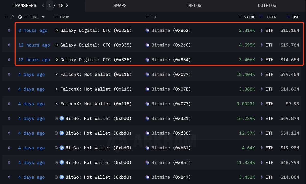Lookonchain (@lookonchain) on Twitter photo Bitmine(<a href="/BitMNR/">Bitmine BMNR</a>) bought another 10,320 $ETH($44.57M) in the past 12 hours and currently holds 2,079,763 $ETH($8.94B).
intel.arkm.com/explorer/entit…
x.com/lookonchain/st… Bitmine(<a href="/BitMNR/">Bitmine BMNR</a>) bought another 10,320 $ETH($44.57M) in the past 12 hours and currently holds 2,079,763 $ETH($8.94B).
intel.arkm.com/explorer/entit…
x.com/lookonchain/st…