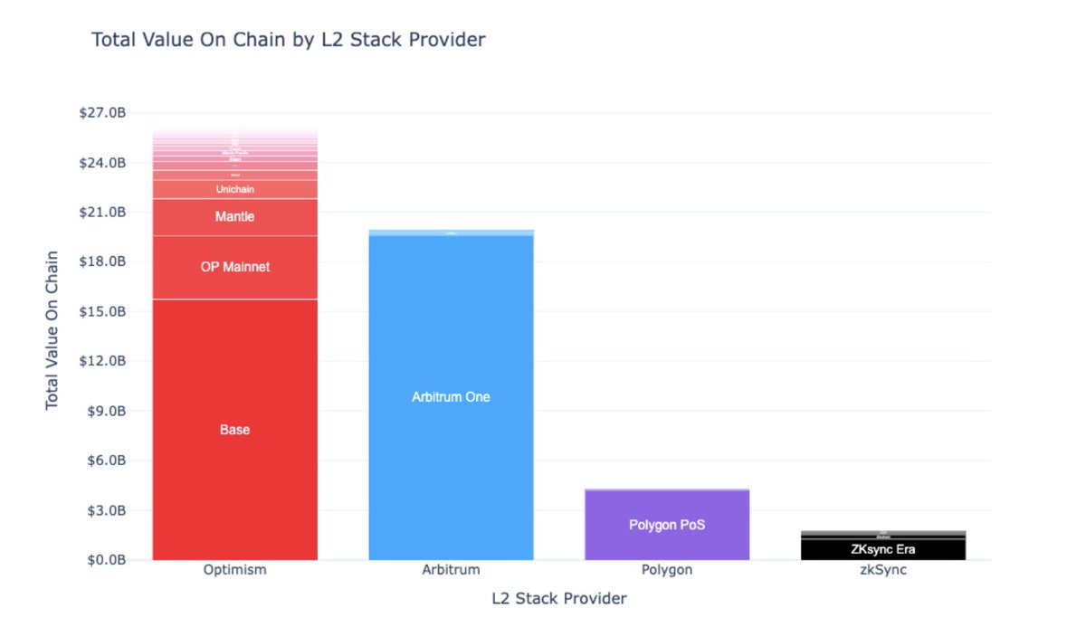 <a href="/Optimism/">Optimism</a> 2/ Ronin &lt;&gt; OP Stack

The OP Stack is a set of open-source development tools anyone can use to build a Layer 2 on Ethereum.

<a href="/coinbase/">Coinbase 🛡️</a> used them to build Base. <a href="/krakenfx/">Kraken</a> used them to build Ink. @uniswap is even using them to build Unichain.

Over the coming months, Ronin will