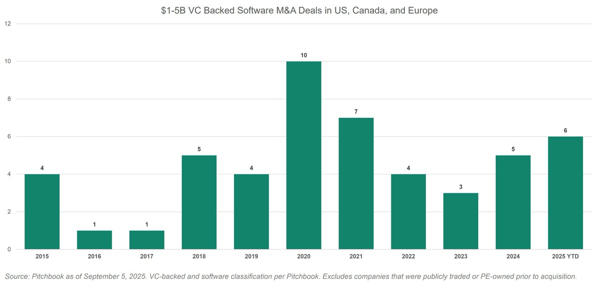 There's been a lot of talk about the relative outperformance of Mag7 vs the broader S&amp;P. How does that trend look in the public software market?

Very consistent. Large-cap software has far outperformed the $1-5B bucket. Median returns for companies that had anywhere btwn a $1-5B
