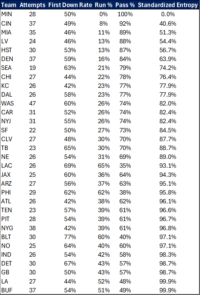 JackDavisTweets's tweet photo. Something to watch on MNF that came up in UD’s Predictive Analytics with Athletics Data Class: Last year the #Vikings had 28 3rd/4th &amp; 2 attempts. They passed every single time. #MNF https://t.co/ija1a3cUSd