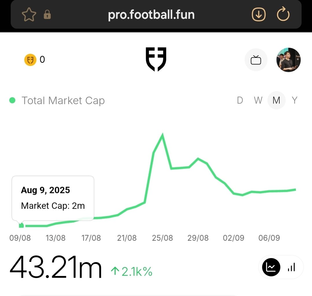 GM <a href="/footballdotfun/">Football.Fun</a>,

Today marks one month since FDF market cap started at $2M, with the establishment of the liquidity pool after the founders' pack sale.

Our current market cap stands at $43M, a remarkable 21x!

What have we experienced?

⚽️ Starts with a few hundred players,