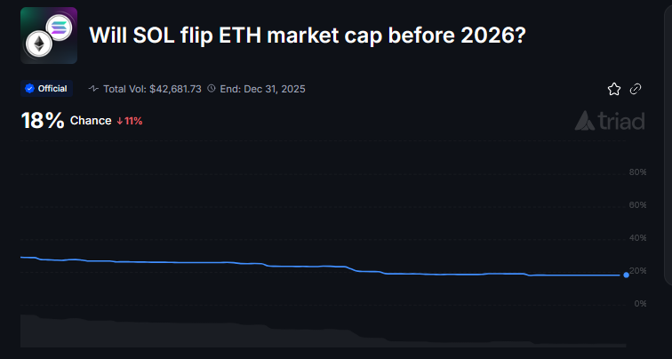 triadmarkets's tweet photo. Solana still far from Ethereum’s market cap ⛓
Predictors give it an 18% chance to flip by 2026 🔮
Plenty of time left for a surprise move ⏳ https://t.co/mAQP1d5ENh