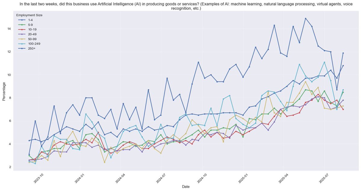 jonpcohen's tweet photo. @arpitrage The biweekly survey is plotted as a 6-mth moving avg. A chunk of the drop off is from a late July outlier.

In addition to the past 2-wk Q, there’s a next 6-mth Q. That has less of a drop off. And its higher level suggests expectations of more adoption.

https://t.co/WUjiue9tty https://t.co/6Bb02hwWE9