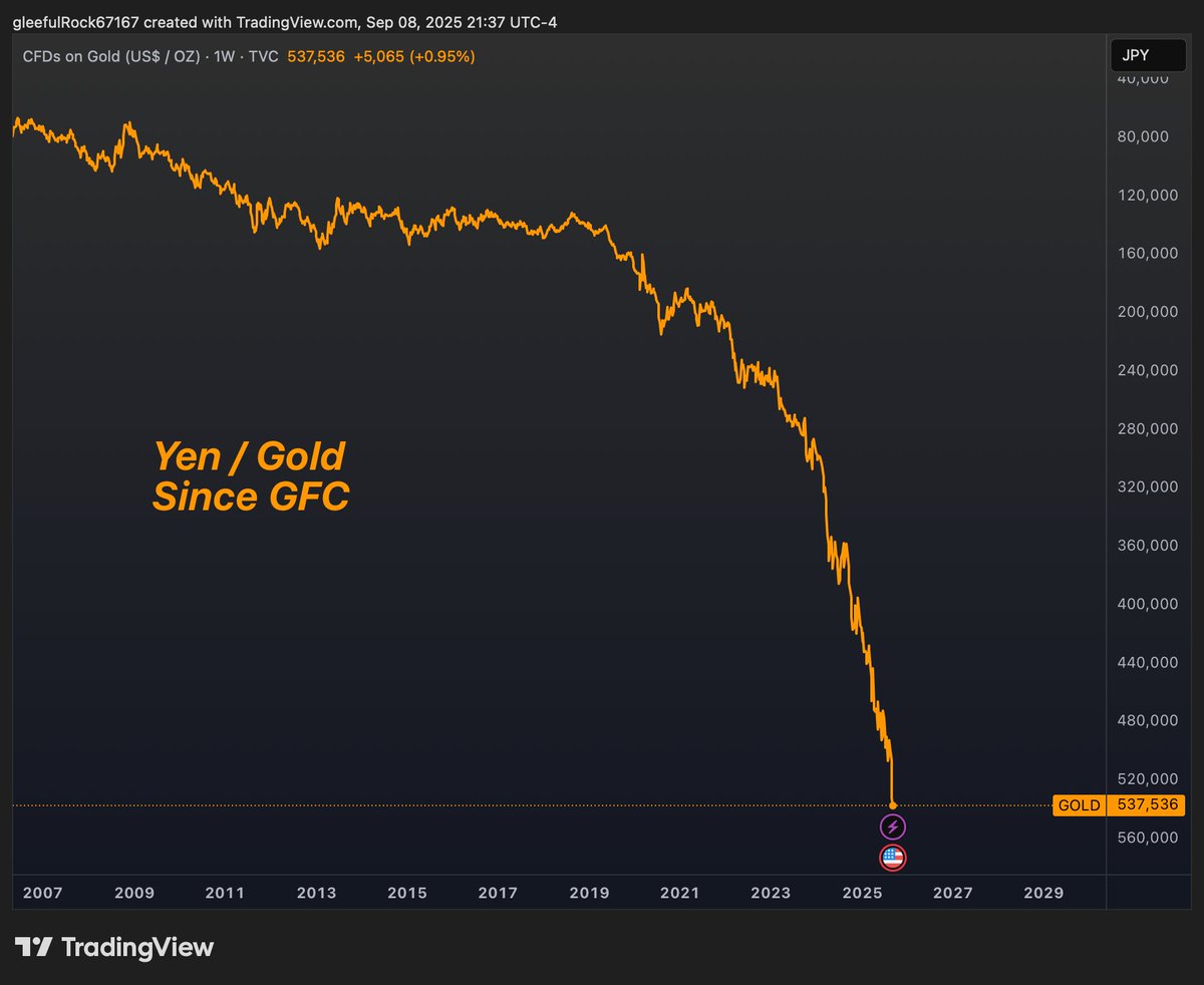 The Japanese yen has collapsed against the price of gold since 2008.