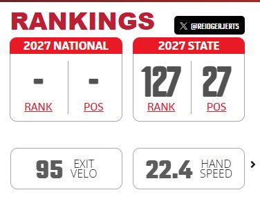 Reid Gerjerts (@reidgerjerts) on Twitter photo Thank you <a href="/PrepBaseballIL/">Prep Baseball Illinois</a> <a href="/DrewLocascio/">Drew Locascio</a> for the state ranking. Appreciate the recognition.
More work to do with <a href="/WHSBaseball2/">WHSBaseball</a> <a href="/Sparks_North/">Cangelosi Sparks North</a> <a href="/cacini_jr/">Ron Cacini Jr.</a> Thank you <a href="/PrepBaseballIL/">Prep Baseball Illinois</a> <a href="/DrewLocascio/">Drew Locascio</a> for the state ranking. Appreciate the recognition.
More work to do with <a href="/WHSBaseball2/">WHSBaseball</a> <a href="/Sparks_North/">Cangelosi Sparks North</a> <a href="/cacini_jr/">Ron Cacini Jr.</a>
