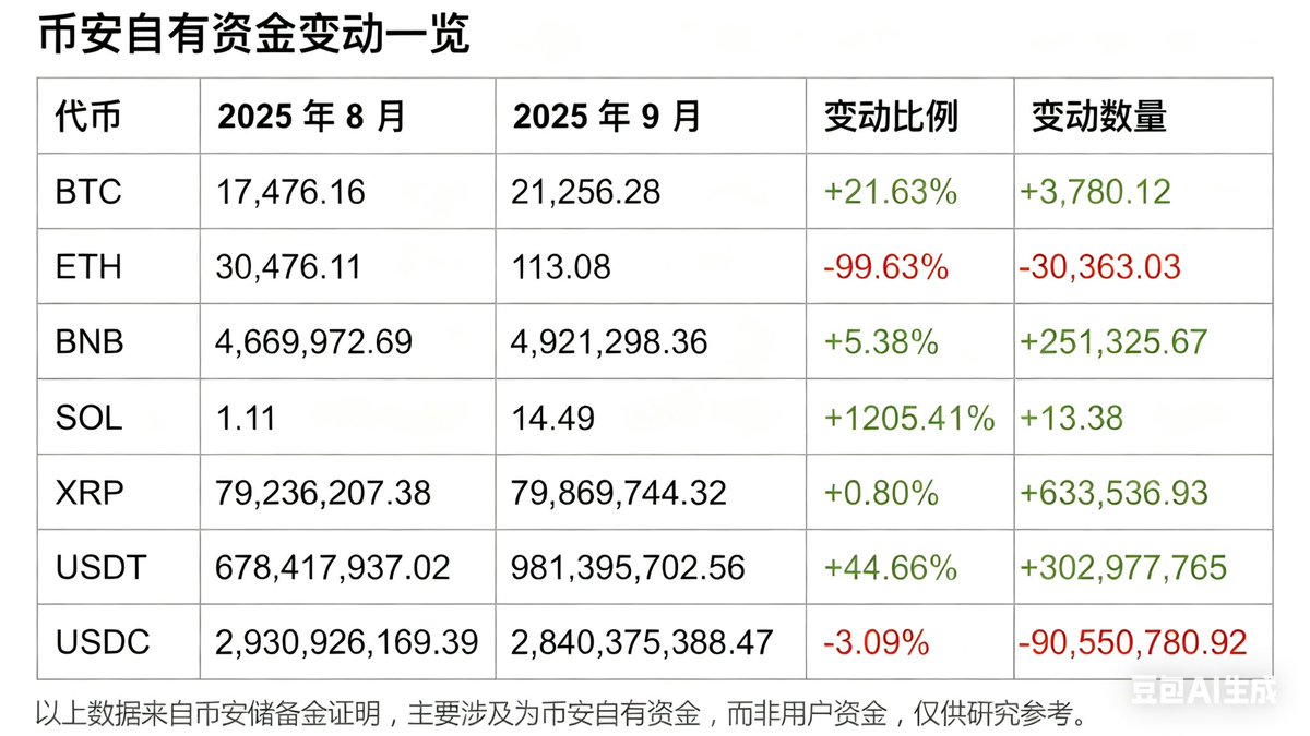 币安发布9月储备金证明：BTC、BNB、USDT大幅增持，ETH显著减持

今日，币安公布了2023年9月的储备金证明，数据显示其资产配置出现显著变化。相比上月，币安在BTC、BNB和USDT的储备上有了大幅增持，其中BTC的储备量占据领先地位，进一步巩固了其作为主要储备资产的地位。