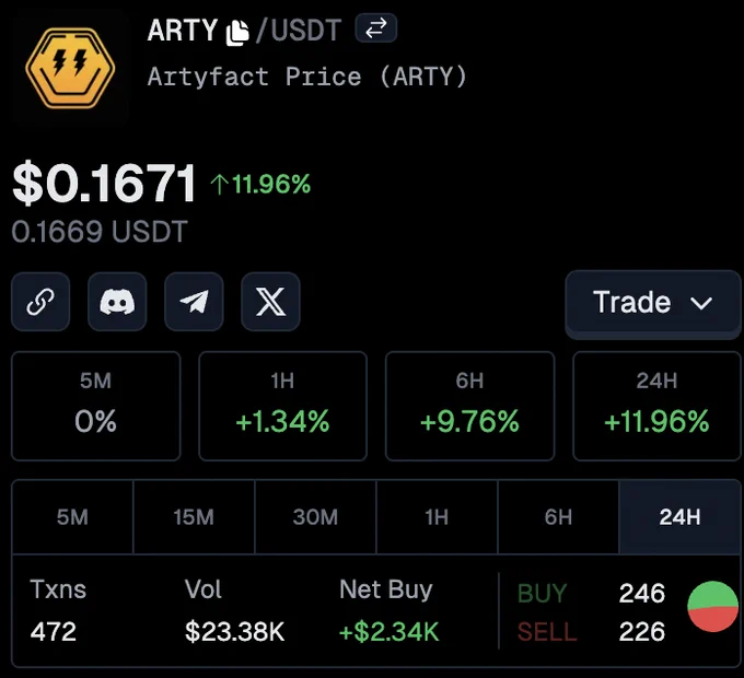 🦎COINGEKO-T: "$ARTY in Tendenza: +10% e Gioco Innovativo con NFT"