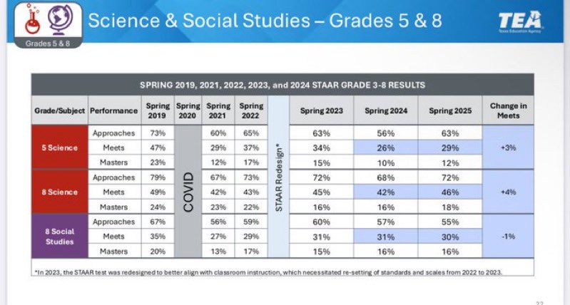 Propaganda policy foundation with a stretch here. 67% is more so the passing rate (according to TEA standards), while there is room for improvement, the situation isn’t as dire as the propaganda machine wants you to believe…