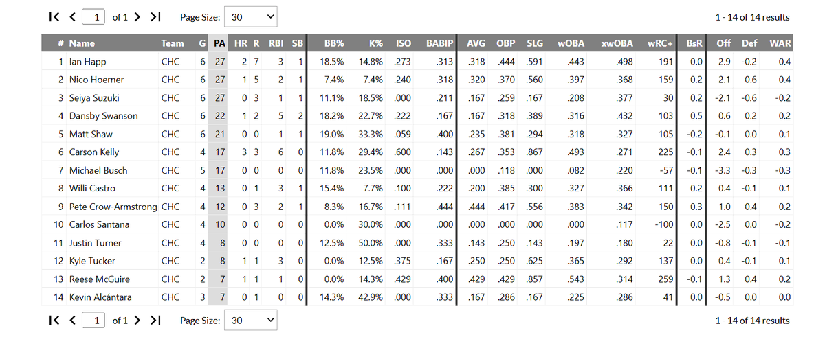 If the Cubs are going to collapse can Kevin Alcántara get some playing time? He has SEVEN plate appearances since he was called up on 9/1. Tied for fewest on the team with the backup catcher: