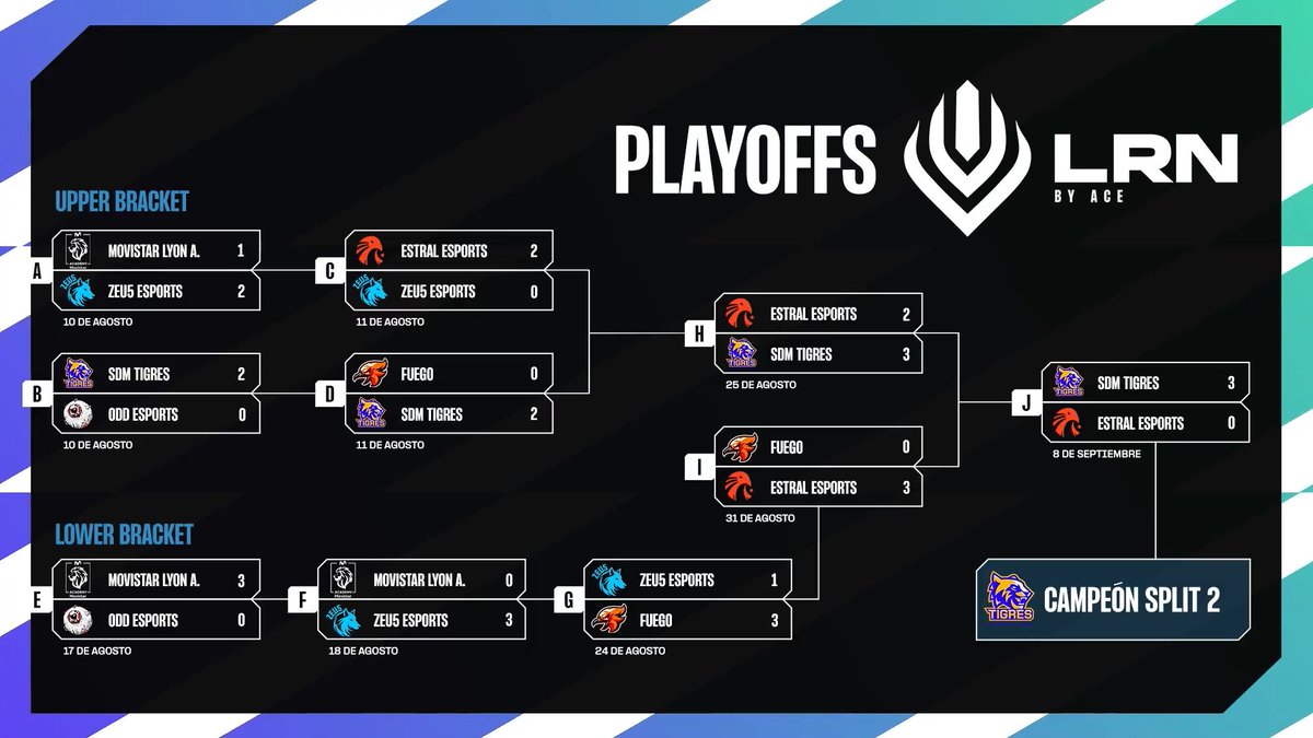 ¡Así quedó el Bracket OFICIAL de los Playoffs de la #LRN! 🔥

GG y gracias a todos por acompañarnos en el Split 2, nos vemos pronto 👀