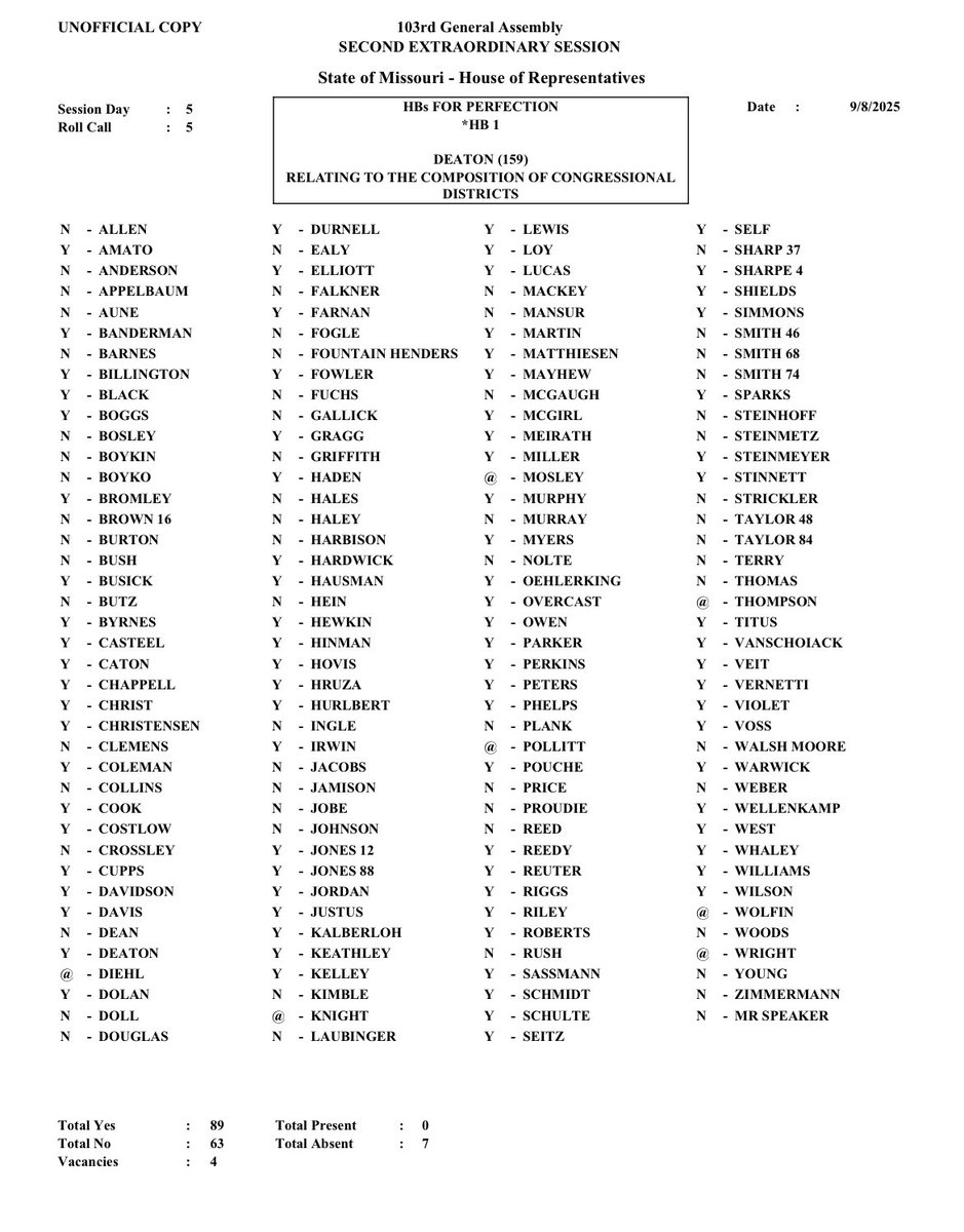 #BREAKING The Missouri House gives initial approval to the redistricting maps by a vote of  89-63. Here’s the roll call.

Several Republicans including the House Speaker broke ranks and voted against the map. 

It has one more vote in the House tomorrow morning.

#moleg