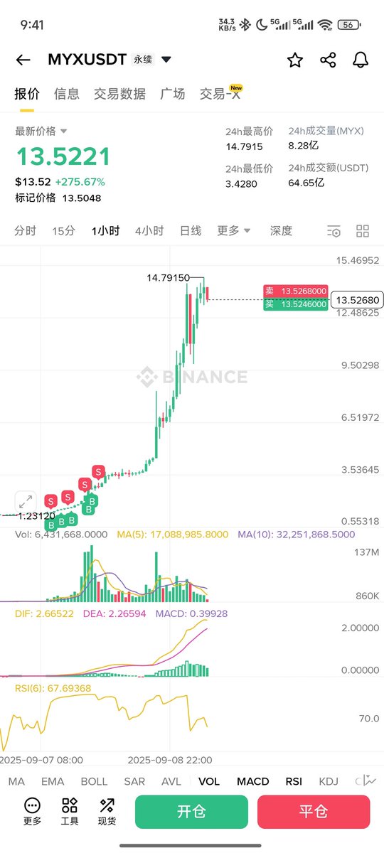$MYX 我真的差点就暴富了！！！
他妈的，为什么要平仓！
我在 1.35 一路滚仓上来的，2.91 全部平仓后睡觉，起床 3.89，昨天一天拉到 13 刀啊啊啊啊啊啊！！

人生能有几次这种机会？？
有谁可以按住我脑袋，让我钻一次吗？？
然后昨天$TA 我缺钻得要死，盈利 7500u