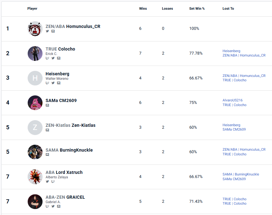 CrHomunculus's tweet image. 2025  @FuriaTica  Champion 🏆🥇, one of the greatest Fighting Game tournaments in Central America. 

Thankful for all the support from the community, as well as my family, friends, Team ZEN, and everyone involved in Fighting Games!

#Tekken8 #Jack8 #CostaRica