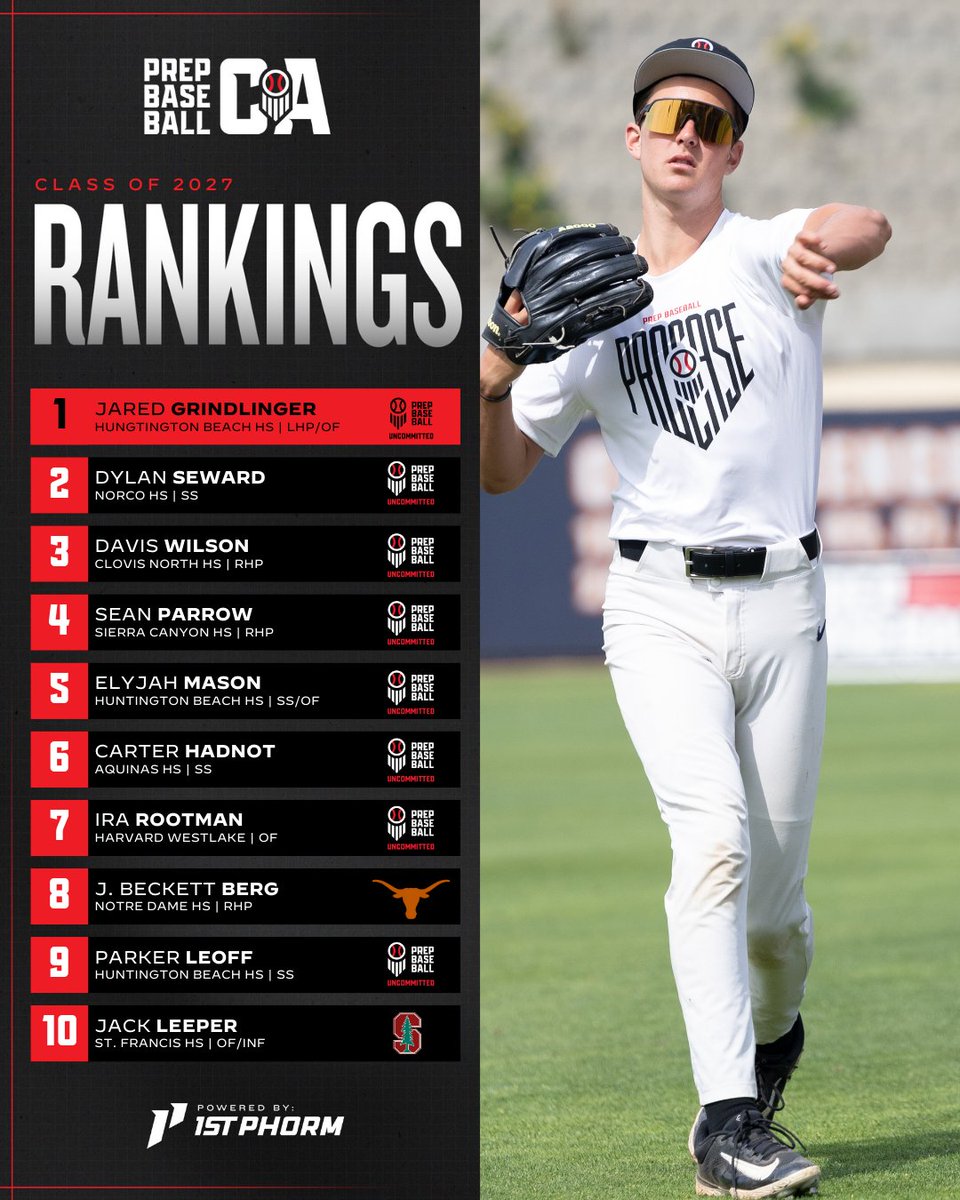 PrepBaseballCA's tweet image. ICYMI: 𝐂𝐥𝐚𝐬𝐬 𝐨𝐟 𝟐𝟎𝟐𝟕 𝐏𝐥𝐚𝐲𝐞𝐫 𝐑𝐚𝐧𝐤𝐢𝐧𝐠𝐬 𝐔𝐩𝐝𝐚𝐭𝐞

⬆️ Movement in Top 10
📓 Notes on 65 Players
🏃Uncommitted Names to Know
🗣️ Newcomers to Know
➕ Expanded to 280 Players

🔗 loom.ly/-Z_4hO4