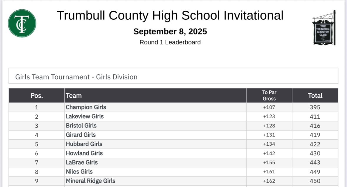 Congratulations Lady Flashes on winning the Trumbull County Invitational!! Avery Robinette (83) was the medalist.  Brilea Woods (98) and Olivia Boggs (103) both finished in the top 10. Leah Pleacher (111) and Leah Hendrick (112) also played great. Good job ladies!!