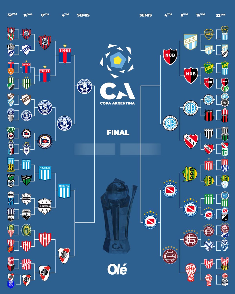 ¡ARGENTINOS JUNIORS, EL SEGUNDO SEMIFINALISTA! 🏆

🔴⚪️ El Bicho venció 1-0 a Lanús en los cuartos de la Copa Argentina y espera por Newell's o Belgrano

🟣 Independiente Rivadavia, el otro semifinalista confirmado