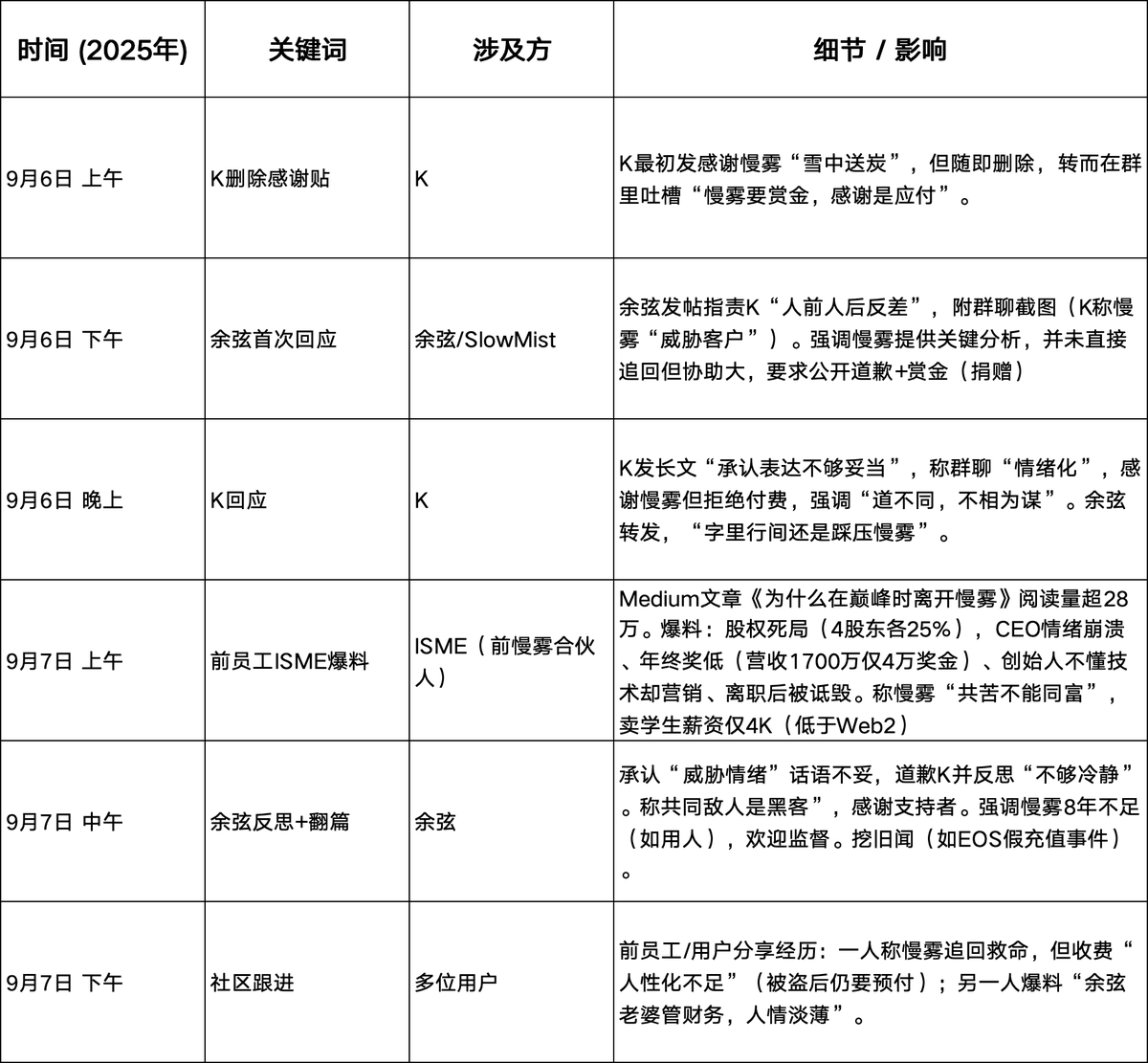 Monke_face's tweet photo. 慢雾事件是怎么回事

慢雾科技（SlowMist）作为区块链安全领域的头部公司，最近创始人余弦@evilcos与一位名为KuanSun @KuanSun1990（下面称为k）的被盗用户的公开争执，结果炸出前慢雾员工ISME的深入爆料。。。  

当属人红是非多🥹，捋一捋事件经过 

👉被盗事件：K（一位项目大户）遭受黑客攻击，被盗资产上千万美元。慢雾团队（非正式客户服务）第一时间介入，提供情报分析、地址追踪等支持，帮助冻结/追回部分资金（约280万美元黑客损失）。K最初在推上感谢慢雾，但随后删除帖子，并在微信群中吐槽慢雾“两面三刀”、要求高额赏金（10-20%追回金额）  

👉核心矛盾：首先慢雾肯定不是公益组织，帮人办事收取费用是天经地义，矛盾点在与本次事件是紧急出手，没有订协议，K事后可能因为赏金过高，还在有对接过程中的不满，拒绝付费，K群聊内容外泄（称慢雾“坑人”、创始人不懂技术），然后余弦也在推上进行公开回应  

然后精彩的来了，在这个节骨眼上，前慢雾合伙人ISME
@alertisme 发medium文章《为什么在巅峰时离开慢雾》爆料慢雾内部黑幕，爆料总结来说就是：

- 股权死局（4股东各25%） 
- 年终奖低（营收1700万仅4万奖金） 
-创始人不懂技术却营销 -离职后被诋毁。称慢雾“共苦不能同富” 
-EOS 狼人杀项目  

👉时间线

老实说这个时候，作为一个观众，我已经懵逼了，事情还在发酵，大家可以持续关注一下 😂
