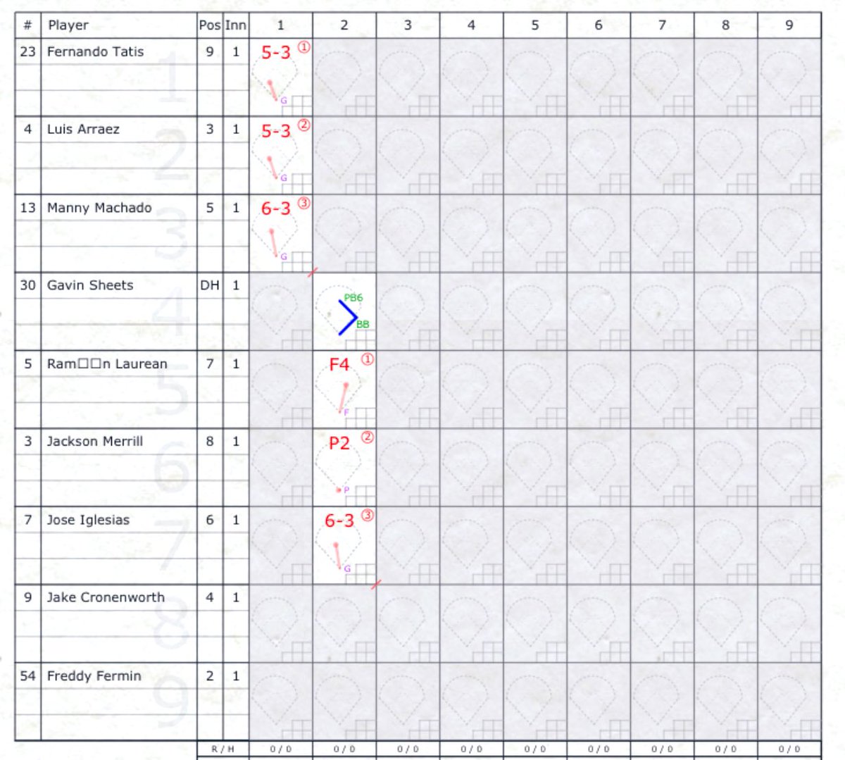 RedFriarJedi's tweet image. Through 2 innings the #Teds still lead the #Padres 1-0.   @WorldBaseball_ @m_sheldon @RedsCowboy @SaraElyse128