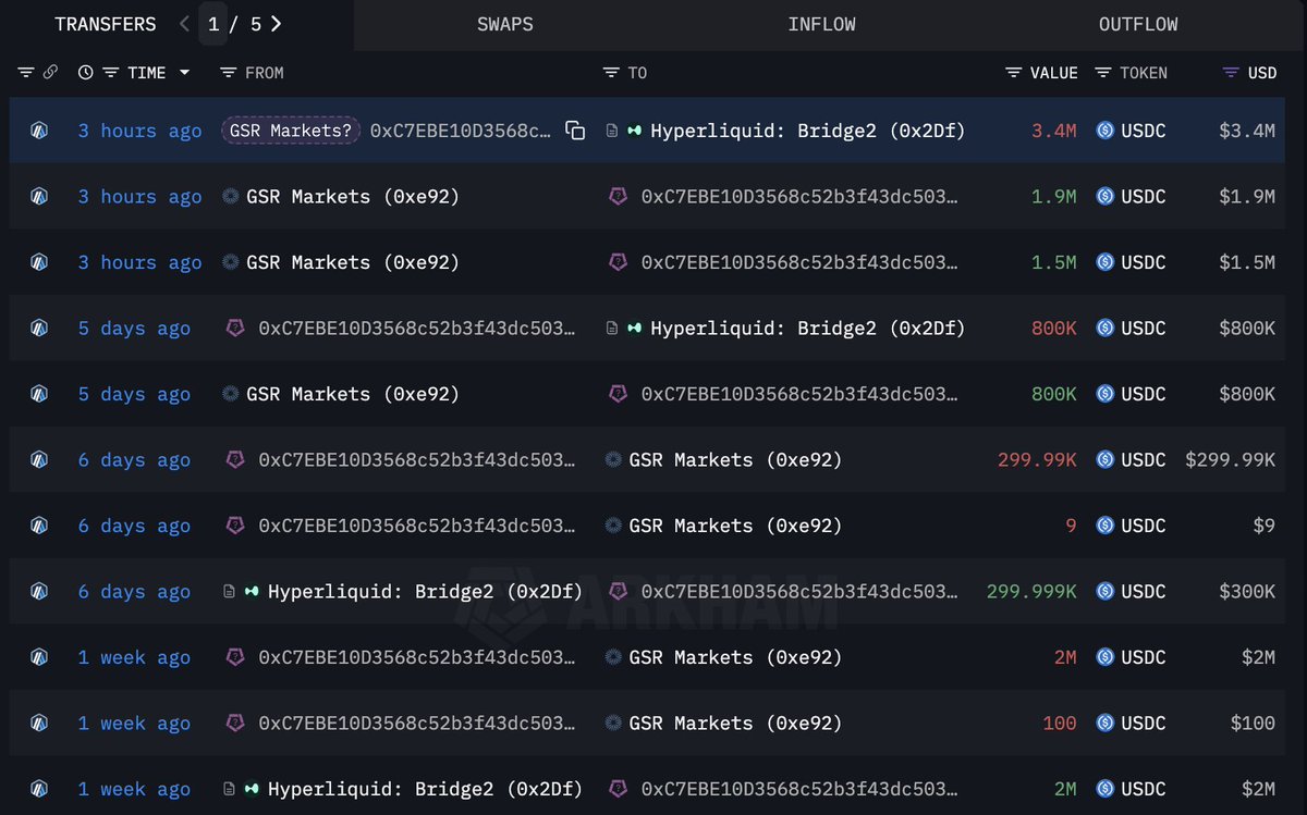 최근 USDC 유입·유출을 보여주는 Hyperliquid상의 GSR Markets 지갑 이체 기록