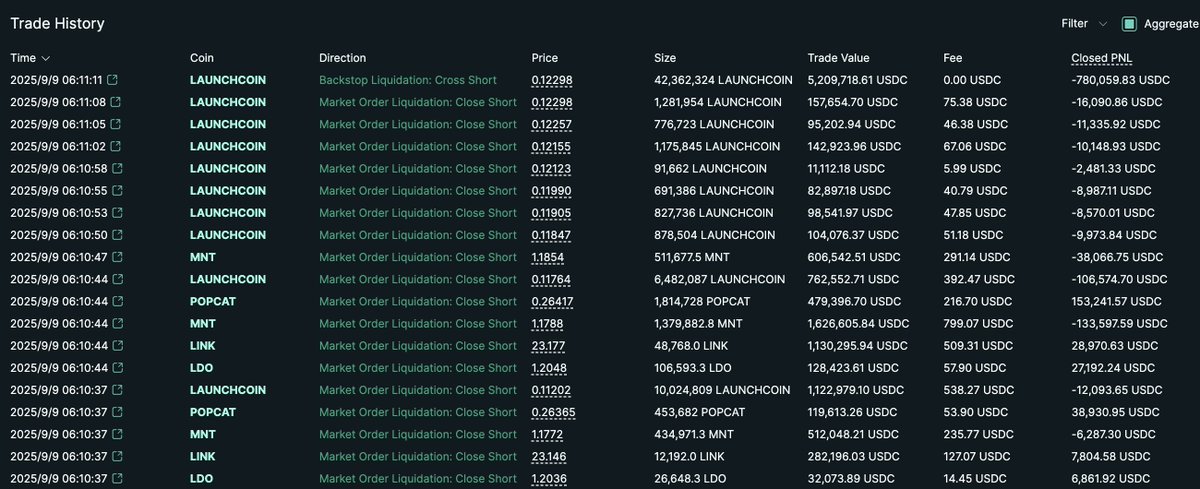 LAUNCHCOIN, MNT, POPCAT, LINK, LDO 숏 청산을 상세히 보여주는 Hyperliquid 거래 기록