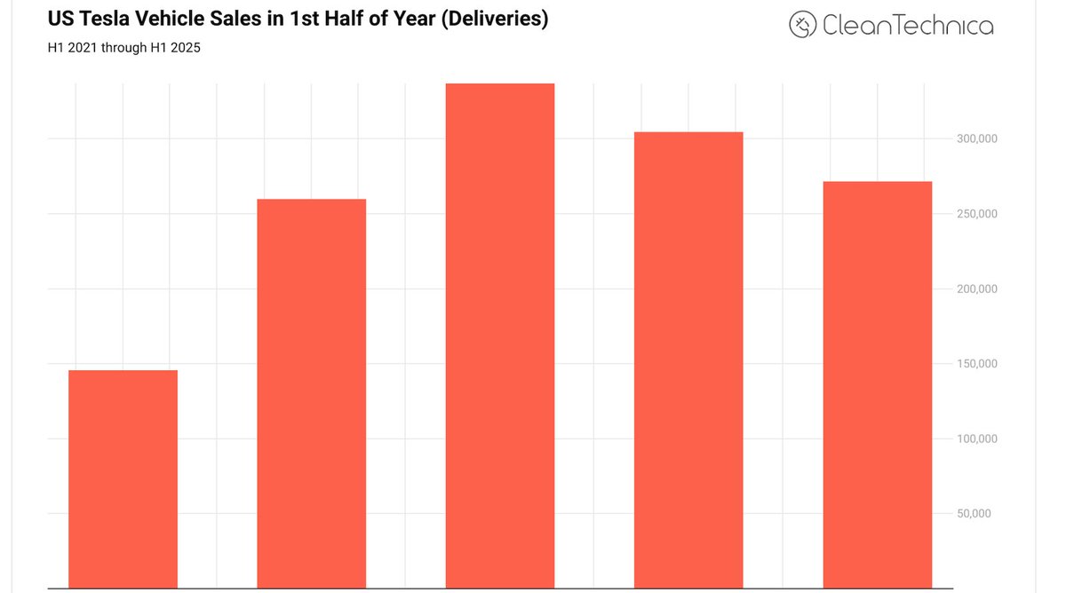 テスラの売り上げはヨーロッパで激減（昨年比4割減）しているが、アメリカでも昨年比1割減との報道。潜在的顧客を怒らせてしまったので、テスラは今後数年厳しい状況が続くだろう。王者が勝手にこけたので、アメリカでトヨタやホンダがこの空白を埋めるEVを出せば  ...