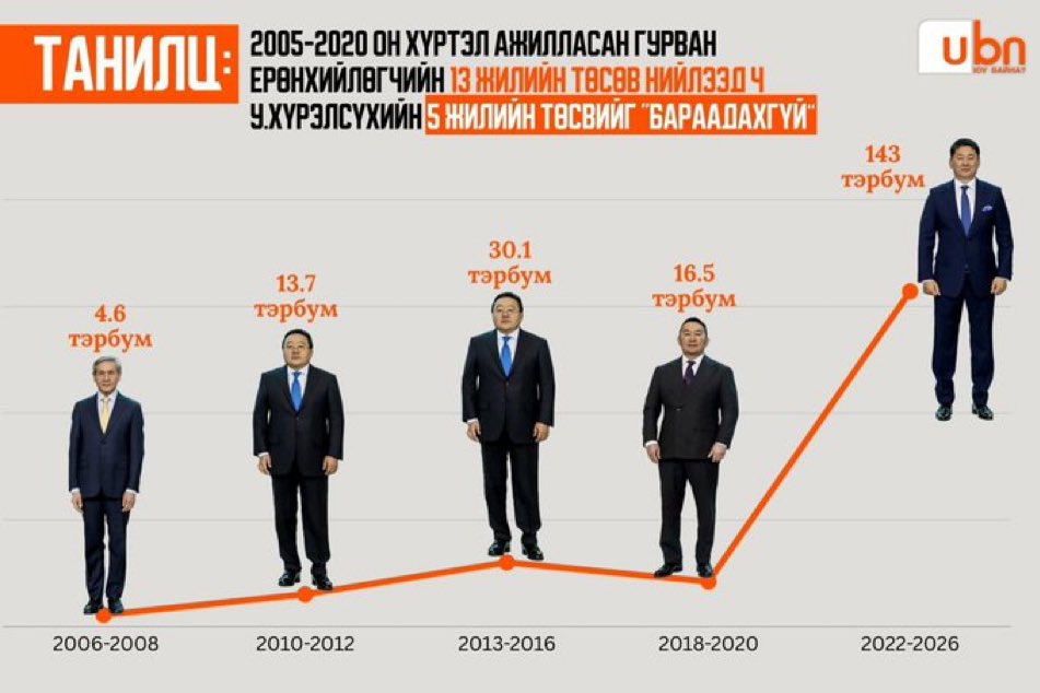 Төсөв ихтэй хүн дээ…