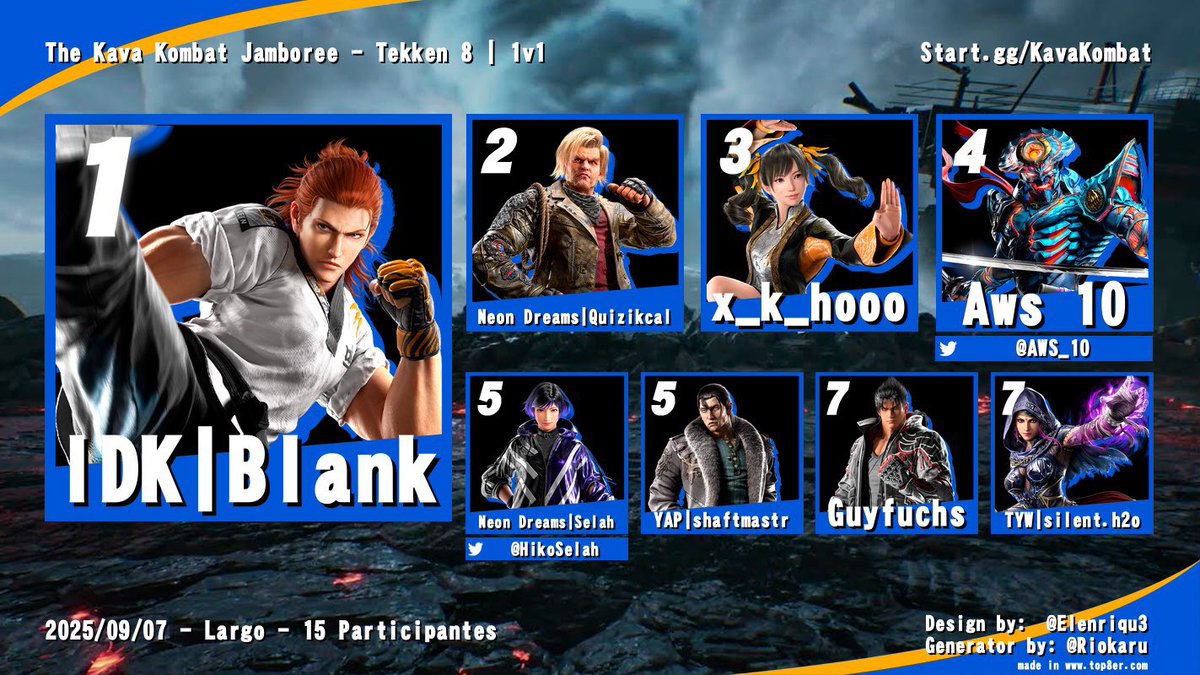 KavaKombat's tweet image. The Kava Kombat Jamboree was awesome, a day to remember at our new weekly location! 🌟

Congrats to the top 8 this past weekend!

TEKKEN 8 RESULTS:

🥇- IDK | Blank
🥈-  @Quizikcal 
🥉- @xkhooo
4 - @AWS_1O 
5 - Neon Dreams | Selah / @shaftmastr 
7 - Guyfuchs / silent.h20