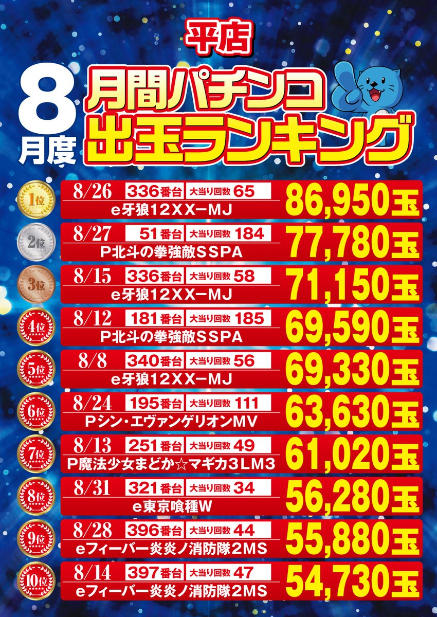 8⃣月の振り返り📝 8⃣月出玉ランキング発表🎉 ✨パチンコ上位機種