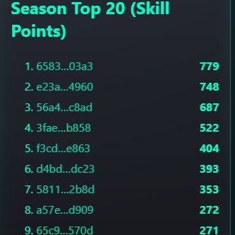 #KennelKlub #PixelPup $KIBL
📊🐾 Season 0 is heating up:
👑 1st: 779 points
🥈 2nd: 748 points
🥉 3rd: 687 points
🐾 Top 10: 240+
🐾 20th still ranked at 75
Every hand is provably fair:
🛡️ Commit locked before the deal
🆔 Hand ID shown after
No funny business. Just paws on the
