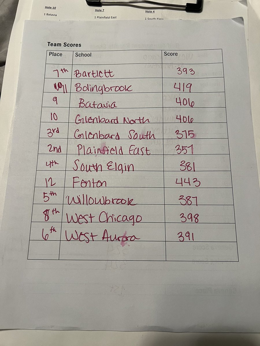 Tonight the F/S Vikings took 1st Place at the West Chicago Invite at St. Andrews Golf &amp; Country Club! Top scores that medaled within the 10 individuals include Randa 5th 85, Schram 4th 82, Binetti 3rd 82, Hallahan 2nd 80, &amp; Hobbs 1st 80. Way to go boys!!!