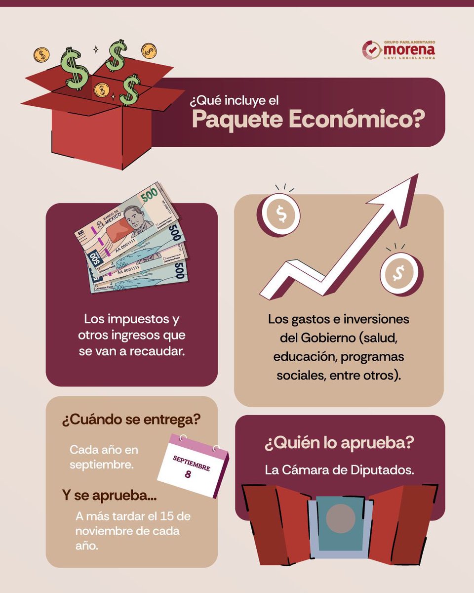 El día de miércoles, nuestra presidenta, Claudia Sheinbaum presentará en la mañanera su propuesta de paquete económico para el 2026. 
Aquí algunos datos importantes que debes conocer.
Hoy será entregado al Senado a las 23:30 hrs