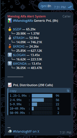 In the last 8 hours, our 'Alfa Mode' test channel produced 298 calls with the following stats:

60% profit rate 
One in every three calls 2x or higher
One in every ten calls 5x or higher

With less than a call a minute, what tools can you say are producing the same results? 👿