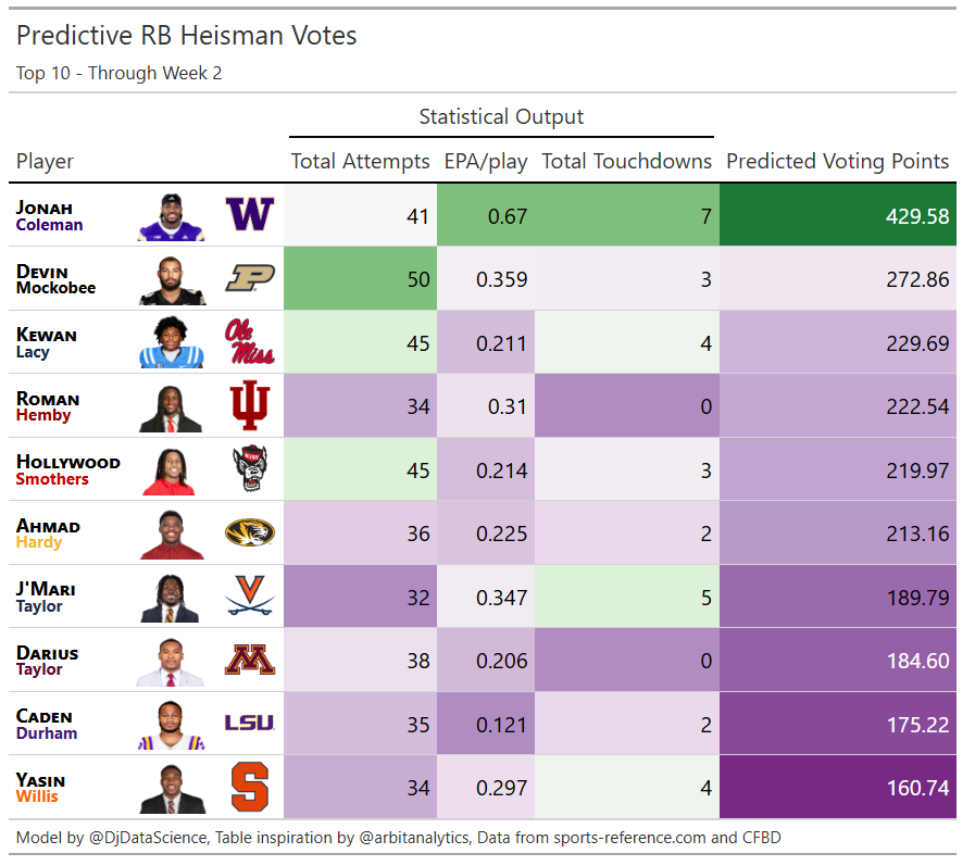 DjDataScience's tweet image. Finally got around to getting the visuals updated for the week 2 Heisman model output.
Any surprises appearances or snubs?
#CFB #CollegeFootball #Heisman