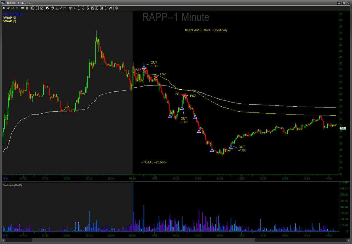 CBTwentyr's tweet photo. Best day YTD.  +57.8 R
One year ago, I'd probably be down the same trying to short $OCTO. NO MORE!

$OCTO $OPEN $RAPP https://t.co/kyCXYePLe8