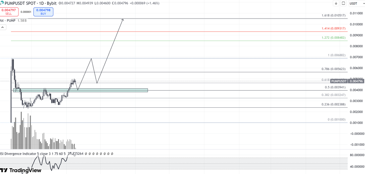 GM with $PUMP

Waiting for retest neckline and 0.5 Fb if We`ll be Lucky. 

Bought now for 10% of position.

Standard aim 1.618 Fb.