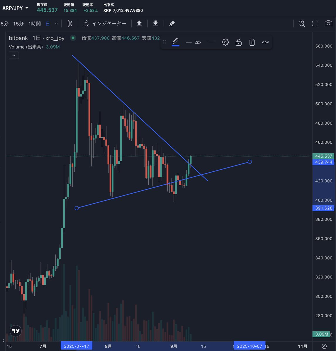 XRP の三角持ち合いが上にも下にも割れた時の動きがどうなるのか 複雑になるのでこのスレで解説します